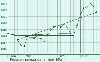 Graphe de la pression atmosphrique prvue pour Hommarting