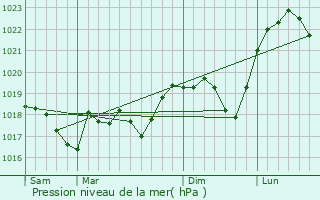 Graphe de la pression atmosphrique prvue pour Soucht