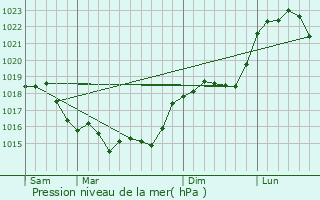 Graphe de la pression atmosphrique prvue pour Ivors