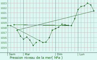 Graphe de la pression atmosphrique prvue pour Villers-Saint-Genest