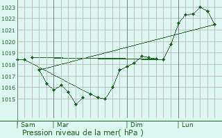 Graphe de la pression atmosphrique prvue pour Cuvergnon