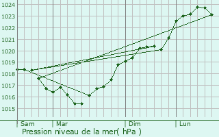 Graphe de la pression atmosphrique prvue pour Lasson