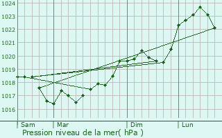 Graphe de la pression atmosphrique prvue pour Cirfontaines-en-Azois