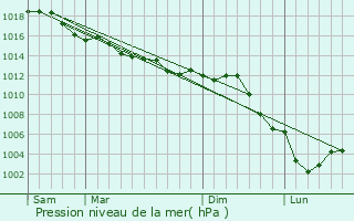 Graphe de la pression atmosphrique prvue pour Courcouronnes