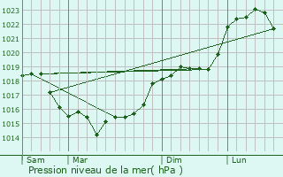 Graphe de la pression atmosphrique prvue pour Le Plessis-Trvise