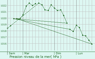 Graphe de la pression atmosphrique prvue pour Couzeix