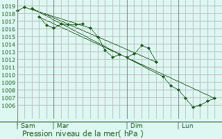 Graphe de la pression atmosphrique prvue pour Soing-Cubry-Charentenay