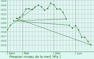 Graphe de la pression atmosphrique prvue pour Monchy-Saint-loi