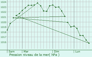Graphe de la pression atmosphrique prvue pour Tripleville