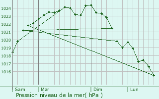 Graphe de la pression atmosphrique prvue pour Bville-le-Comte