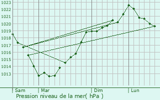 Graphe de la pression atmosphrique prvue pour Senven-Lhart