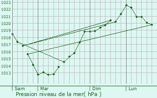 Graphe de la pression atmosphrique prvue pour Le Foeil