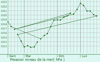 Graphe de la pression atmosphrique prvue pour Le Vieux-Bourg