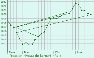 Graphe de la pression atmosphrique prvue pour Saint-Bihy