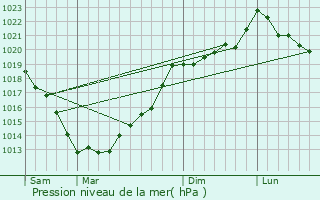 Graphe de la pression atmosphrique prvue pour Le Haut-Corlay