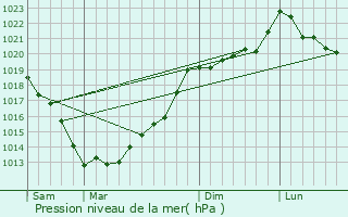 Graphe de la pression atmosphrique prvue pour Corlay