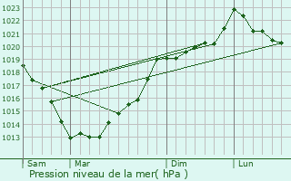 Graphe de la pression atmosphrique prvue pour Merlac