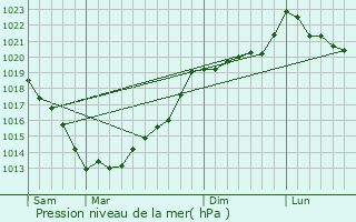 Graphe de la pression atmosphrique prvue pour Le Quillio