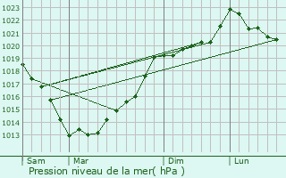 Graphe de la pression atmosphrique prvue pour Saint-Guen