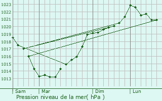 Graphe de la pression atmosphrique prvue pour Saint-Launeuc