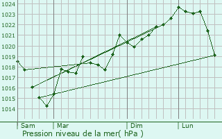 Graphe de la pression atmosphrique prvue pour Escouloubre