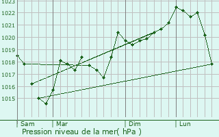 Graphe de la pression atmosphrique prvue pour Escaro