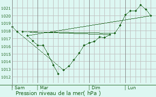 Graphe de la pression atmosphrique prvue pour Poperinge