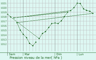 Graphe de la pression atmosphrique prvue pour Martinvast