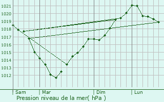 Graphe de la pression atmosphrique prvue pour Bricquebosq