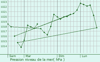 Graphe de la pression atmosphrique prvue pour La Llagonne