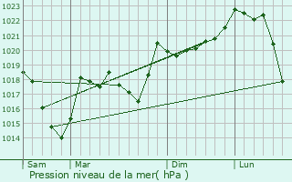 Graphe de la pression atmosphrique prvue pour Caudis-de-Conflent