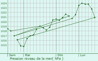 Graphe de la pression atmosphrique prvue pour Almayrac