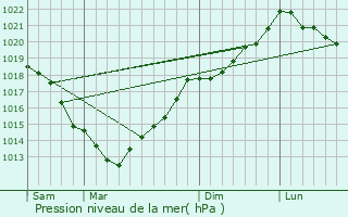 Graphe de la pression atmosphrique prvue pour Camprond