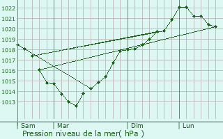 Graphe de la pression atmosphrique prvue pour Soulles