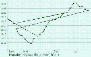 Graphe de la pression atmosphrique prvue pour Montaigu-les-Bois