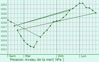 Graphe de la pression atmosphrique prvue pour Trelly