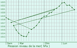 Graphe de la pression atmosphrique prvue pour Isigny-le-Buat