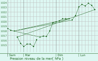 Graphe de la pression atmosphrique prvue pour Saint-Antoine-du-Rocher