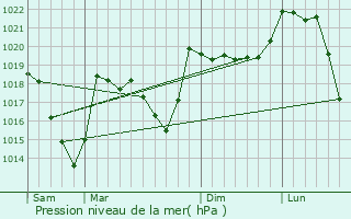 Graphe de la pression atmosphrique prvue pour Palau-de-Cerdagne