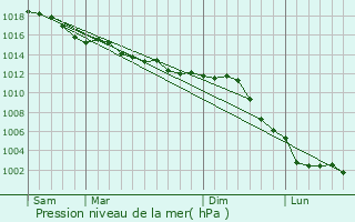 Graphe de la pression atmosphrique prvue pour Bretoncelles