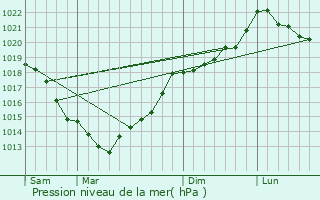 Graphe de la pression atmosphrique prvue pour Le Mesnil-Herman