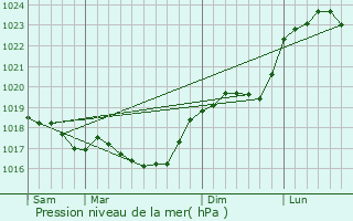 Graphe de la pression atmosphrique prvue pour Thonnance-les-Moulins