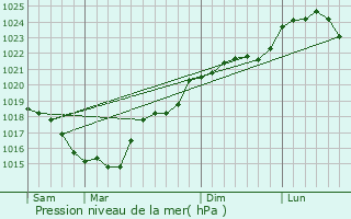 Graphe de la pression atmosphrique prvue pour Chteauroux