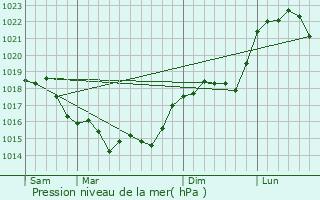 Graphe de la pression atmosphrique prvue pour Morlincourt