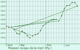 Graphe de la pression atmosphrique prvue pour Lafert-sur-Aube