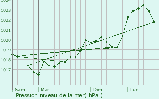 Graphe de la pression atmosphrique prvue pour Huillicourt