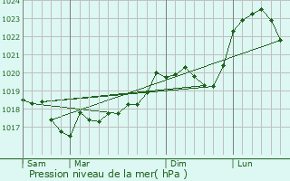 Graphe de la pression atmosphrique prvue pour Maisoncelles