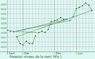 Graphe de la pression atmosphrique prvue pour Saint-Florent-sur-Cher