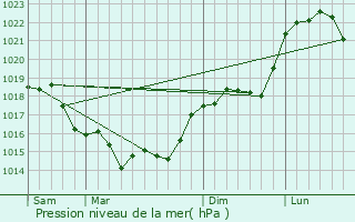 Graphe de la pression atmosphrique prvue pour Suzoy