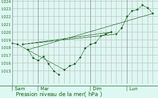 Graphe de la pression atmosphrique prvue pour L